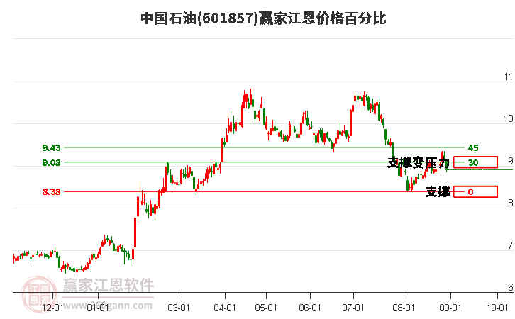 601857中国石油江恩价格百分比工具