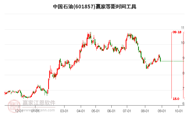 601857中国石油等距时间周期线工具