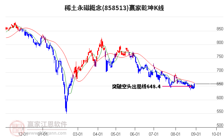 858513稀土永磁贏家乾坤K線工具