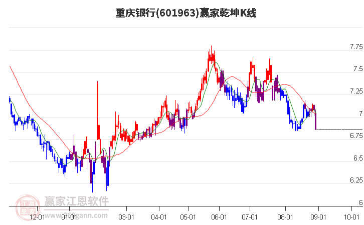 601963重庆银行赢家乾坤K线工具