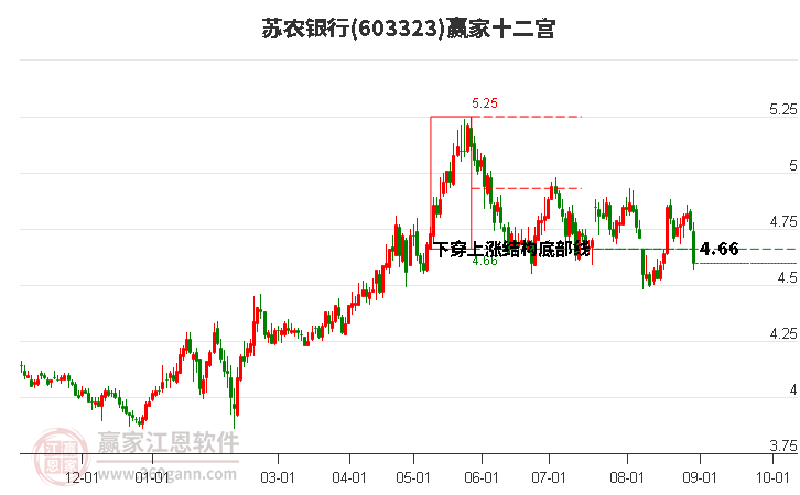 603323苏农银行赢家十二宫工具