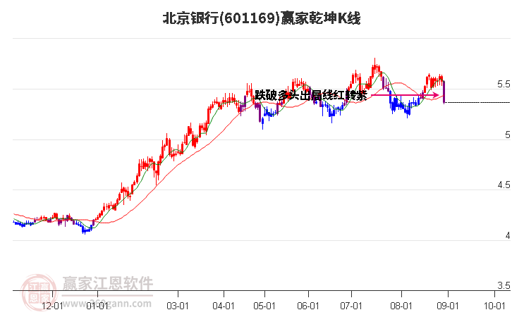 601169北京银行赢家乾坤K线工具