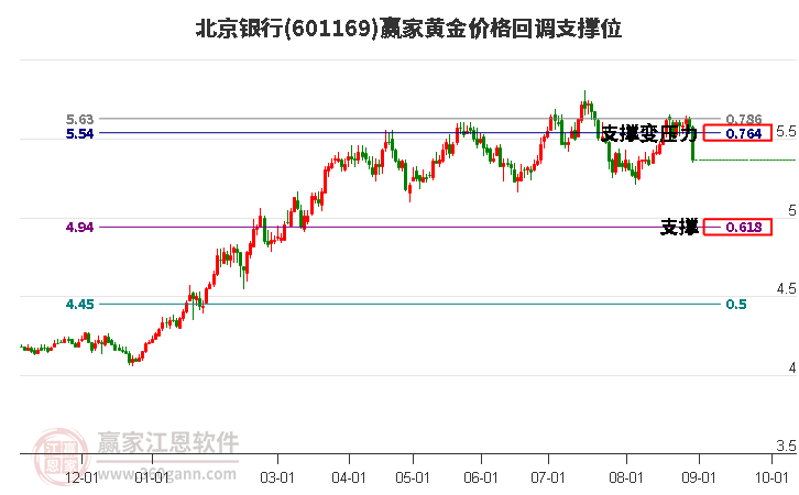 601169北京银行黄金价格回调支撑位工具