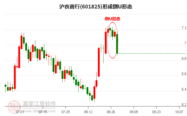 沪农商行形成倒U形态形态