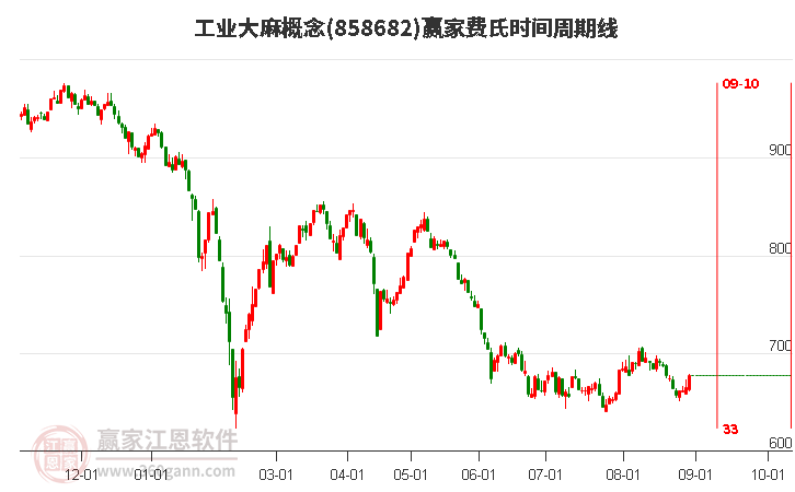 工业大麻概念赢家费氏时间周期线工具