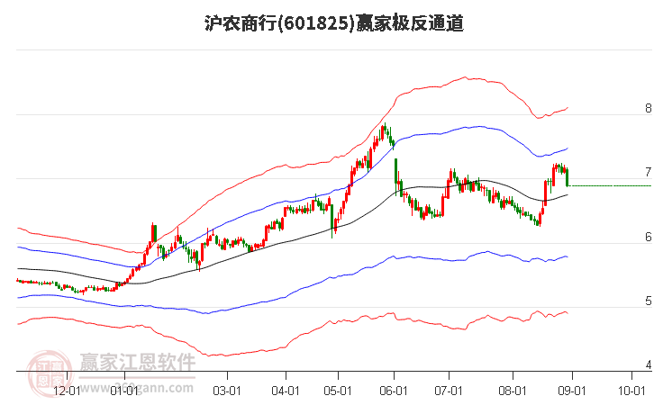 601825沪农商行赢家极反通道工具