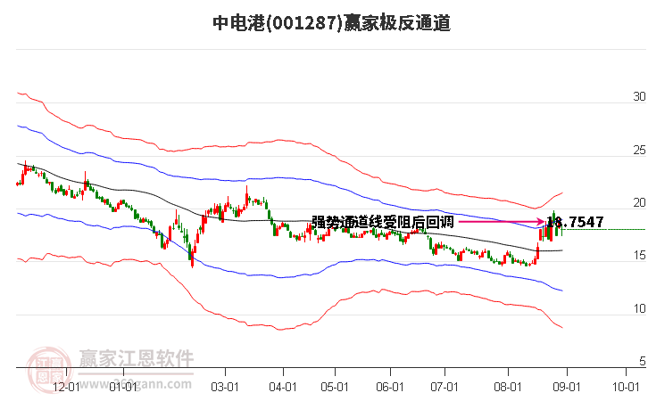 001287中电港赢家极反通道工具