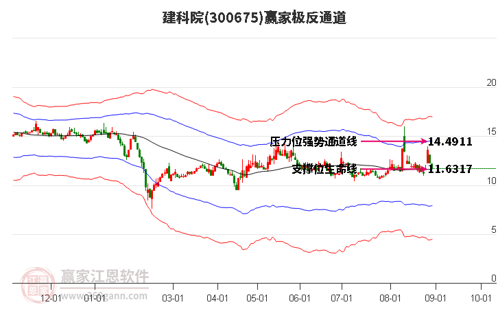 300675建科院赢家极反通道工具