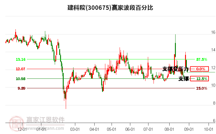 300675建科院波段百分比工具