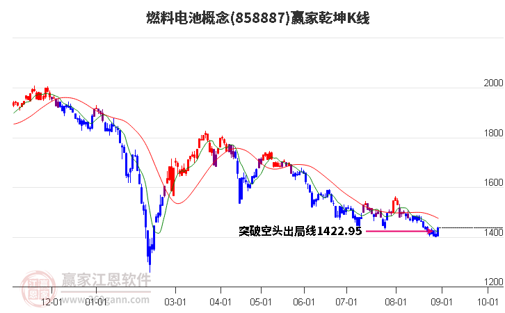 858887燃料电池赢家乾坤K线工具