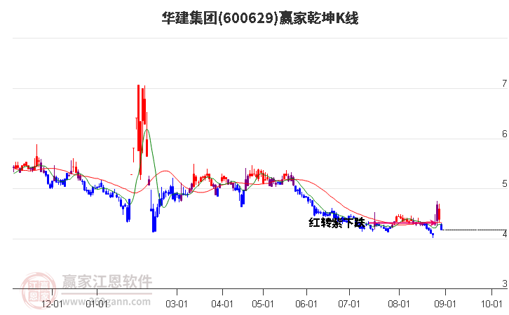 600629华建集团赢家乾坤K线工具