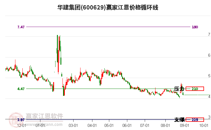 600629华建集团江恩价格循环线工具