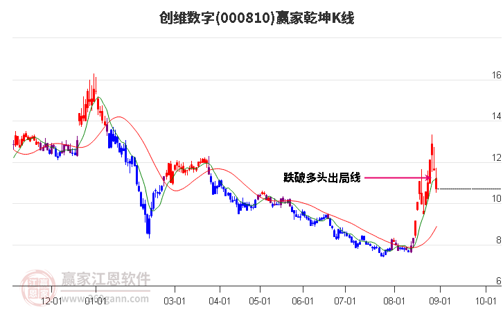 000810创维数字赢家乾坤K线工具