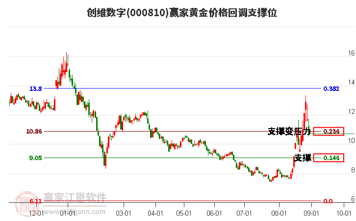 000810创维数字黄金价格回调支撑位工具