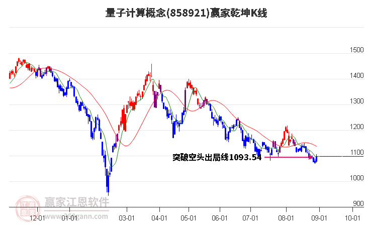 858921量子计算赢家乾坤K线工具