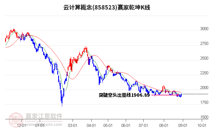 858523云计算赢家乾坤K线工具