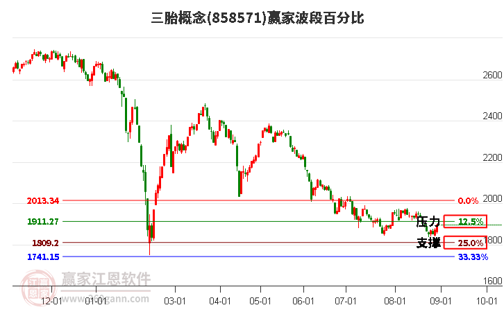 三胎概念赢家波段百分比工具