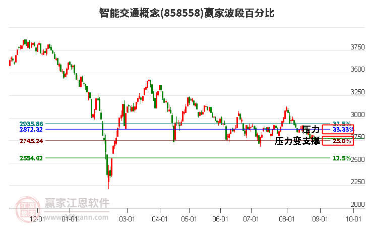 智能交通概念赢家波段百分比工具