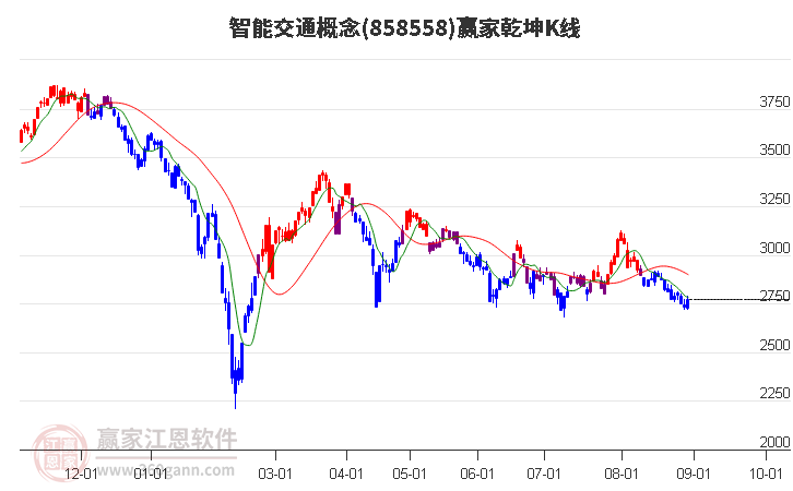 858558智能交通赢家乾坤K线工具