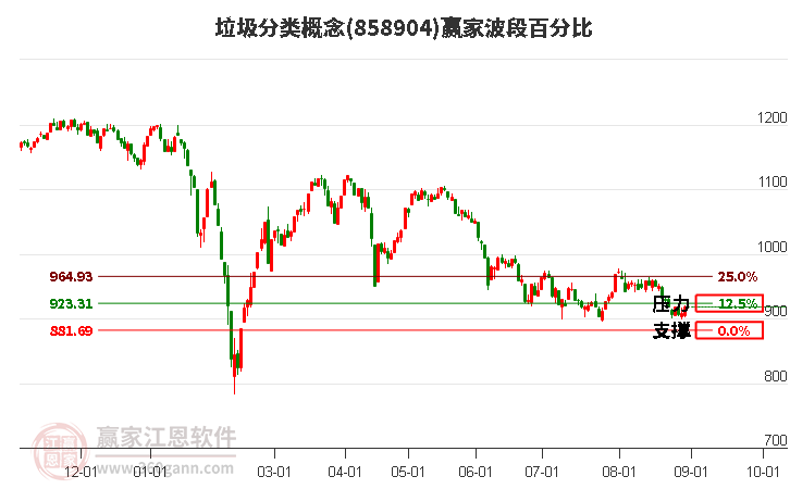 垃圾分类概念赢家波段百分比工具