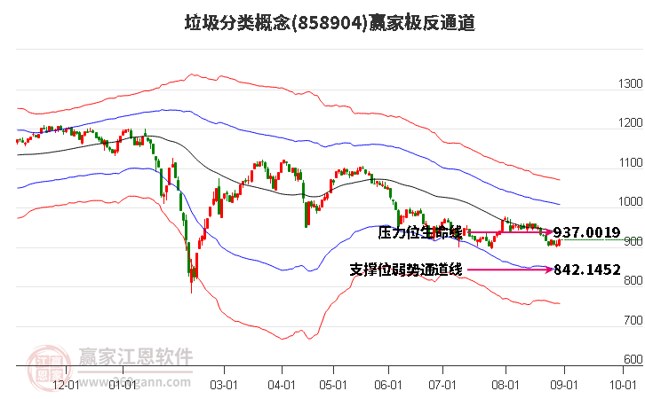 858904垃圾分类赢家极反通道工具