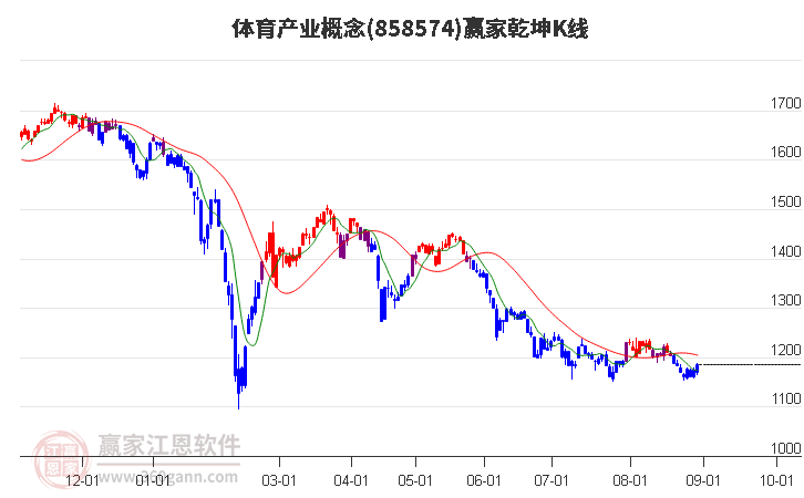 858574体育产业赢家乾坤K线工具