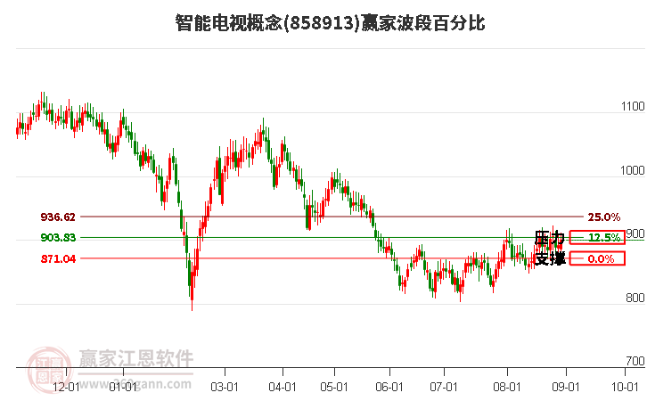 智能电视概念赢家波段百分比工具