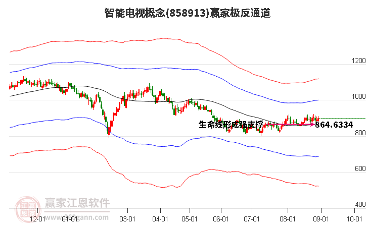 858913智能电视赢家极反通道工具