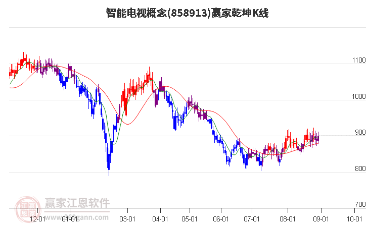 858913智能电视赢家乾坤K线工具