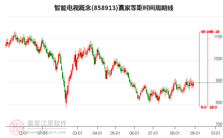 智能电视概念赢家等距时间周期线工具