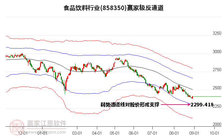 858350食品饮料赢家极反通道工具