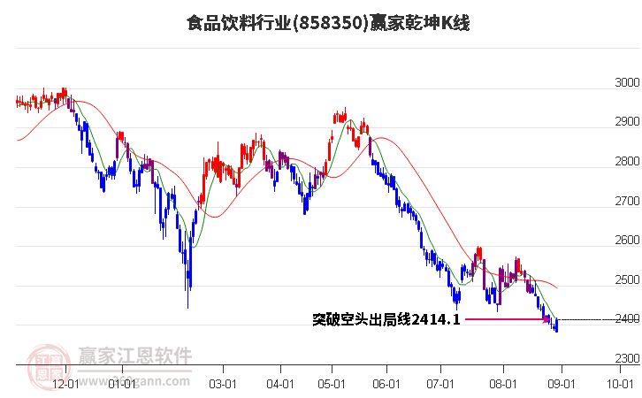 858350食品饮料赢家乾坤K线工具