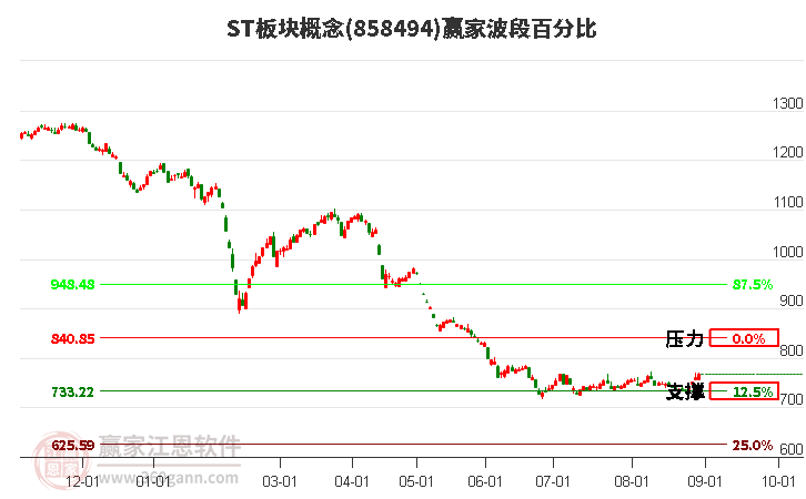 ST板块概念赢家波段百分比工具