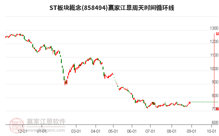 ST板块概念赢家江恩周天时间循环线工具