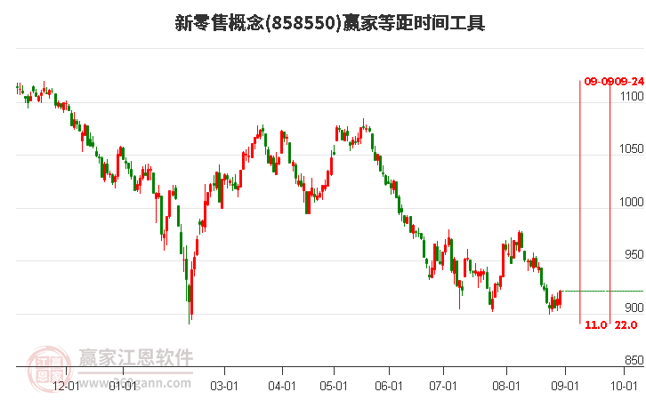 新零售概念赢家等距时间周期线工具