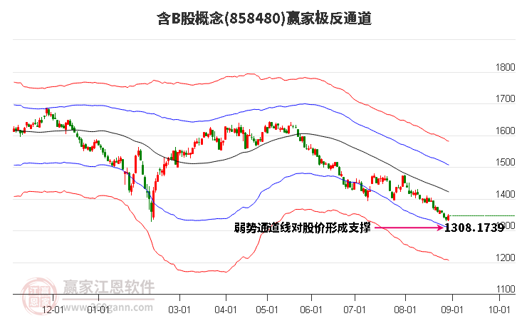 858480含B股赢家极反通道工具