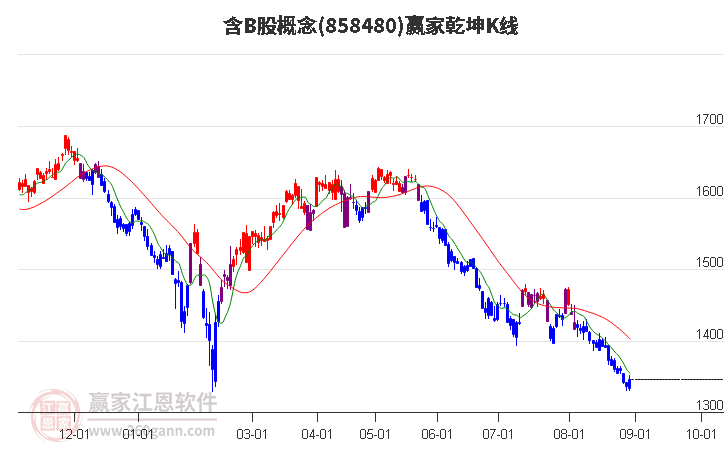 858480含B股赢家乾坤K线工具