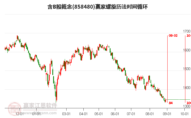 含B股概念赢家螺旋历法时间循环工具