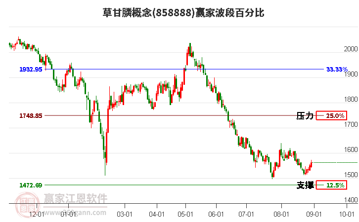 草甘膦概念赢家波段百分比工具