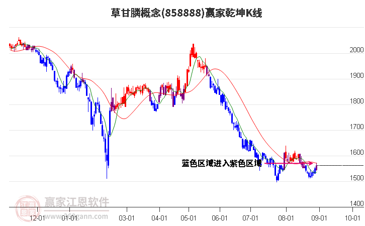 858888草甘膦赢家乾坤K线工具