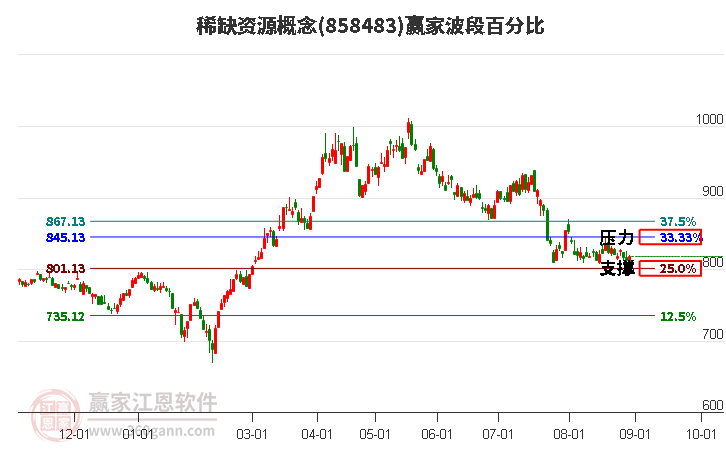 稀缺资源概念赢家波段百分比工具