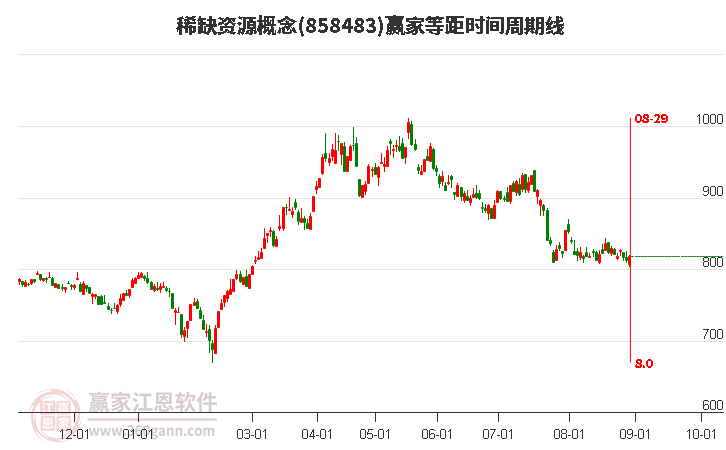 稀缺资源概念赢家等距时间周期线工具