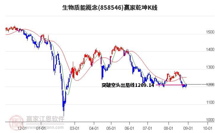 858546生物质能赢家乾坤K线工具