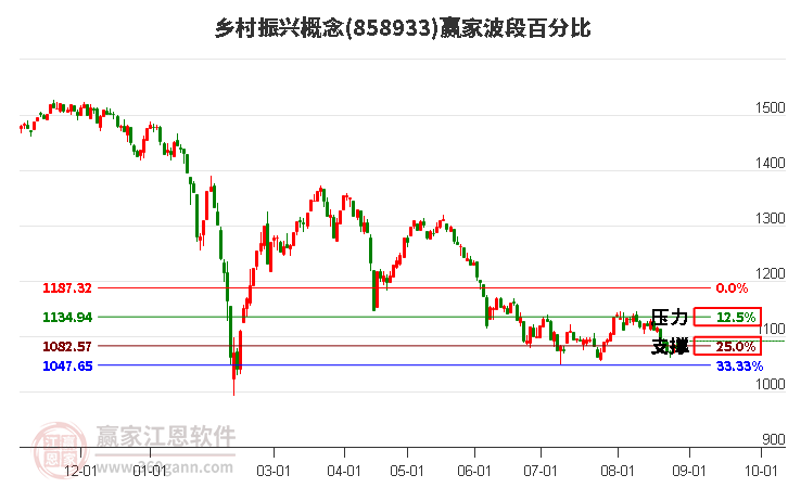 乡村振兴概念赢家波段百分比工具