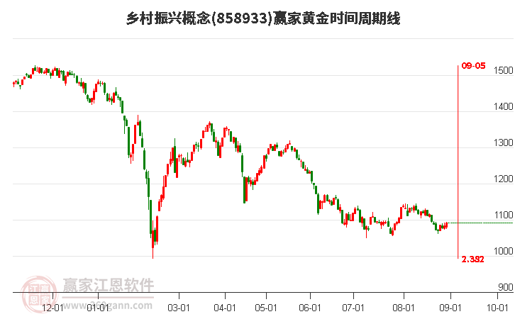 乡村振兴概念赢家黄金时间周期线工具