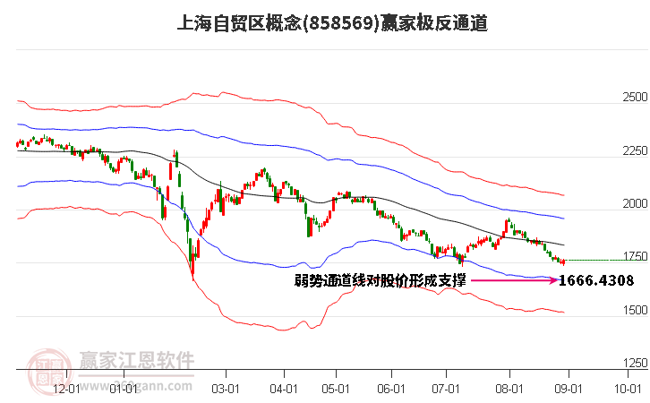 858569上海自贸区赢家极反通道工具