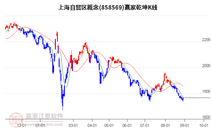 858569上海自贸区赢家乾坤K线工具