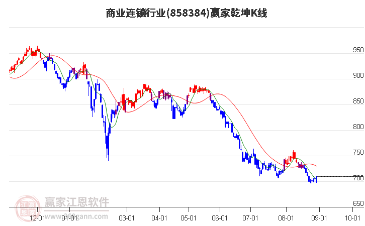 858384商业连锁赢家乾坤K线工具