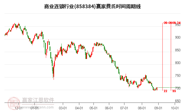 商业连锁行业赢家费氏时间周期线工具