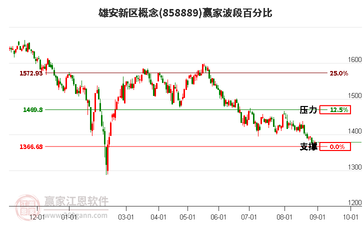 雄安新区概念赢家波段百分比工具